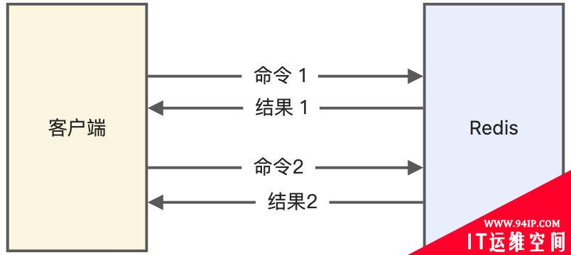 Redis管道有什么用？