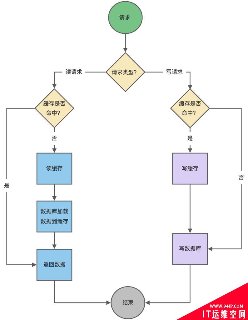 Redis常见的缓存更新策略有哪些？