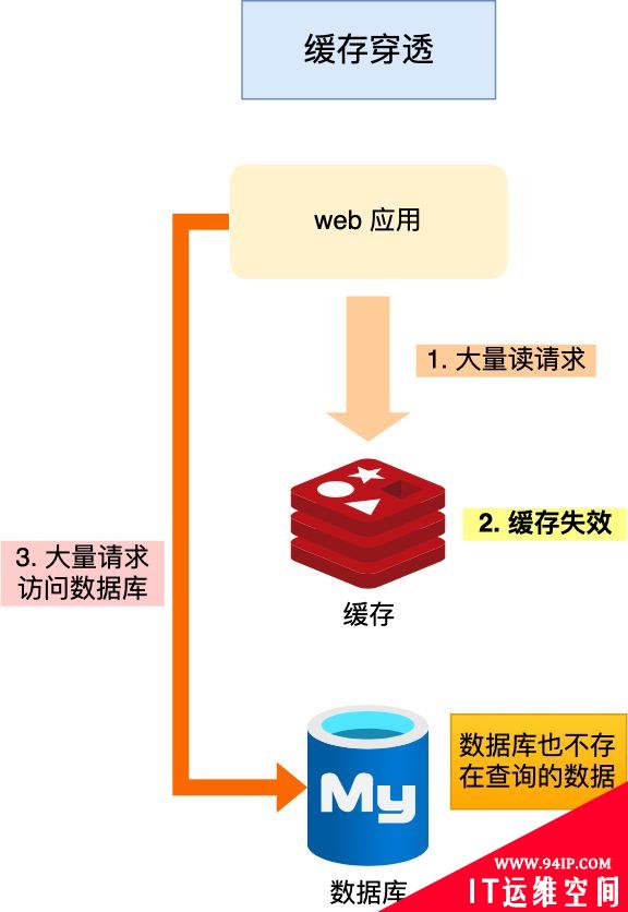 如何避免缓存雪崩、缓存击穿、缓存穿透？