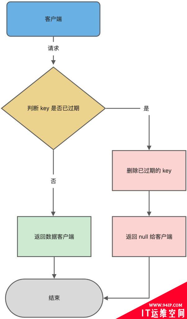 Redis使用的过期删除策略是什么，有什么优缺点？