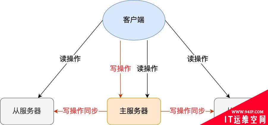 Redis如何实现服务高可用？