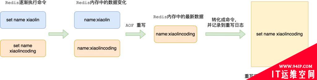 AOF日志是如何实现的？