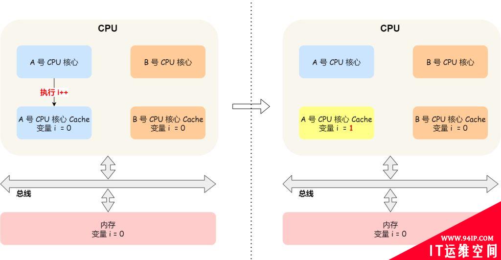 CPU缓存的一致性实现过程原理详解