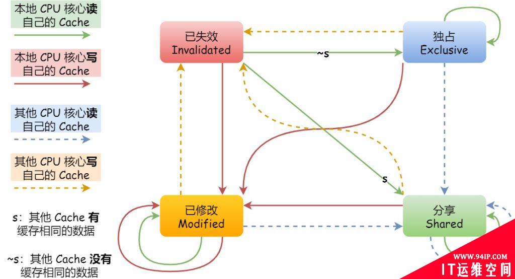 CPU缓存的一致性实现过程原理详解