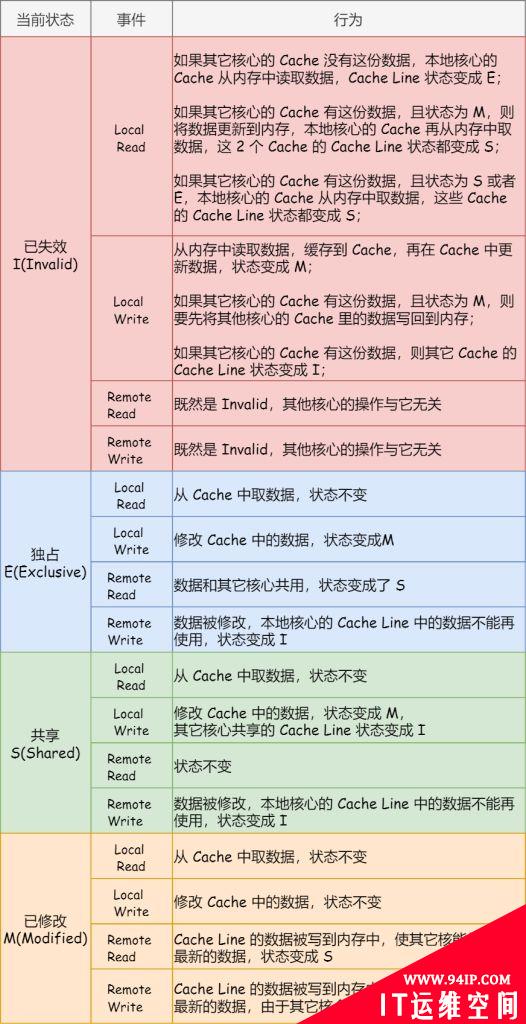 CPU缓存的一致性实现过程原理详解