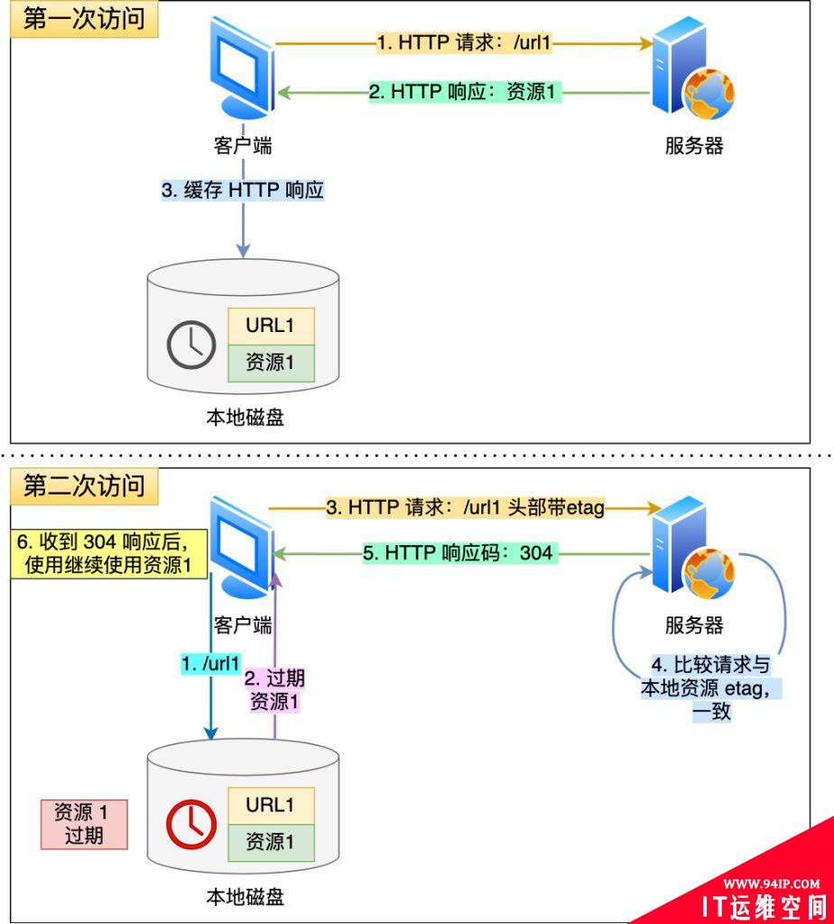 什么是HTTP协议，状态码详解