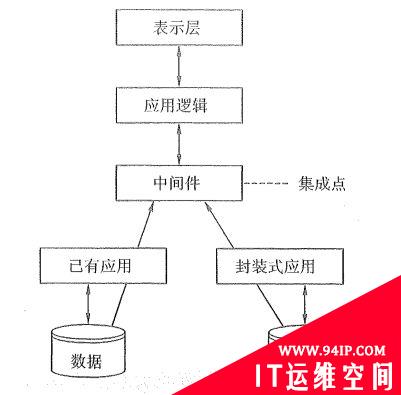 软件集成技术的基本概念和相关知识