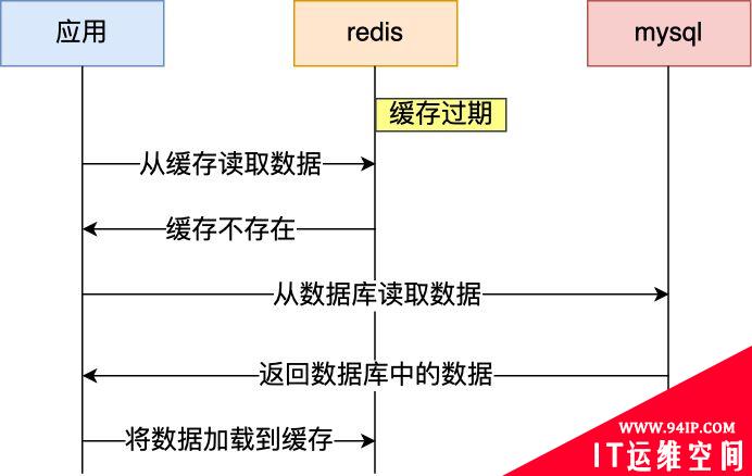 缓存雪崩、缓存击穿、缓存穿透及其解决方案详细介绍