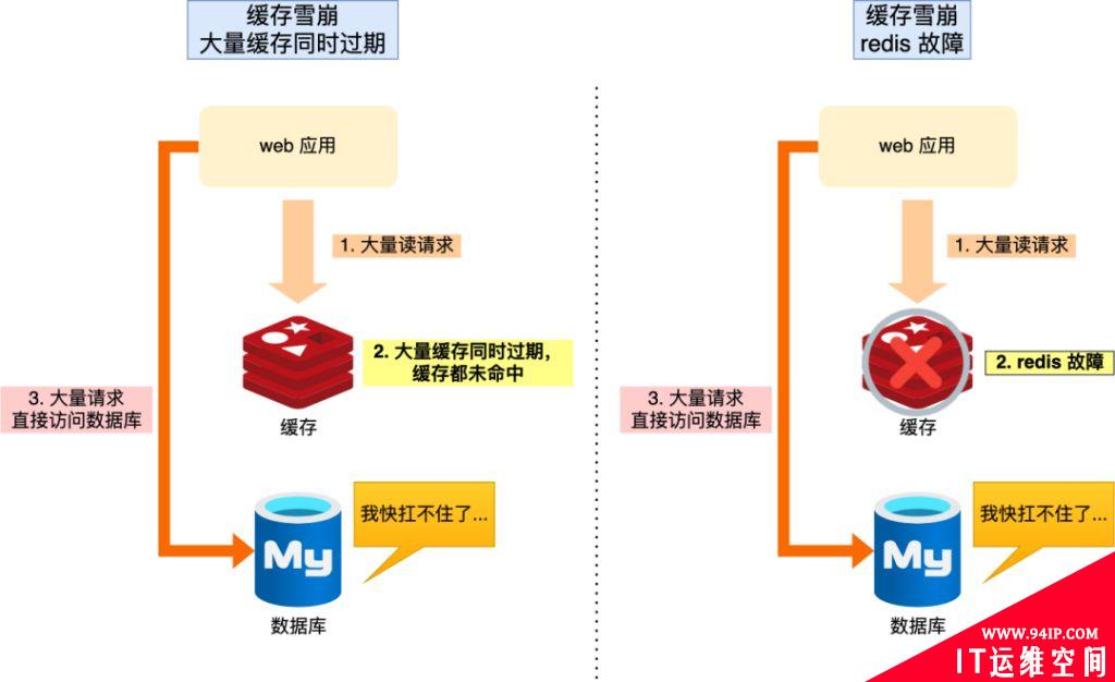 缓存雪崩、缓存击穿、缓存穿透及其解决方案详细介绍