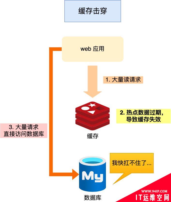 缓存雪崩、缓存击穿、缓存穿透及其解决方案详细介绍