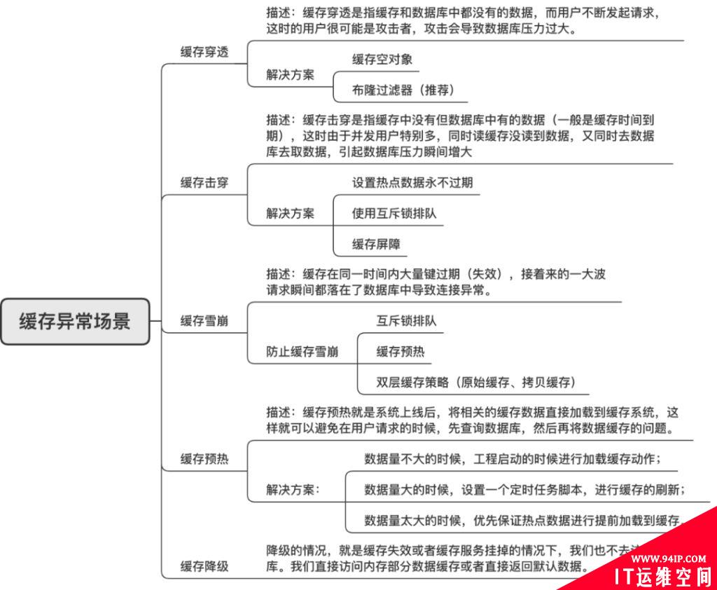 缓存雪崩、缓存击穿、缓存穿透及其解决方案详细介绍