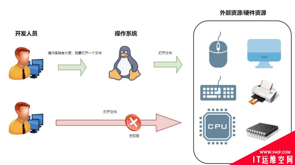 计算机内核态、用户态和零拷贝技术详解