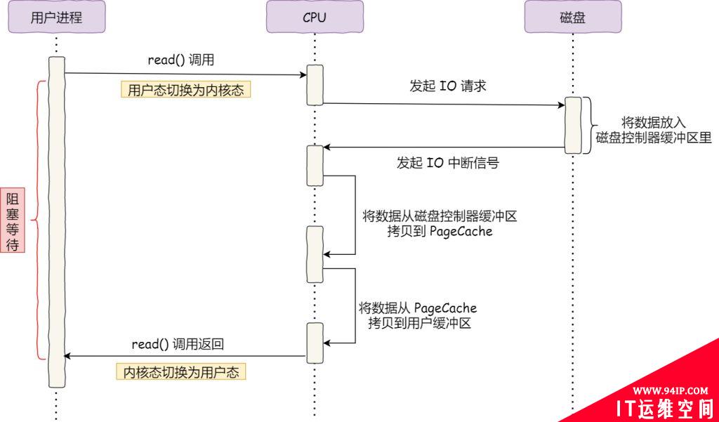 计算机内核态、用户态和零拷贝技术详解