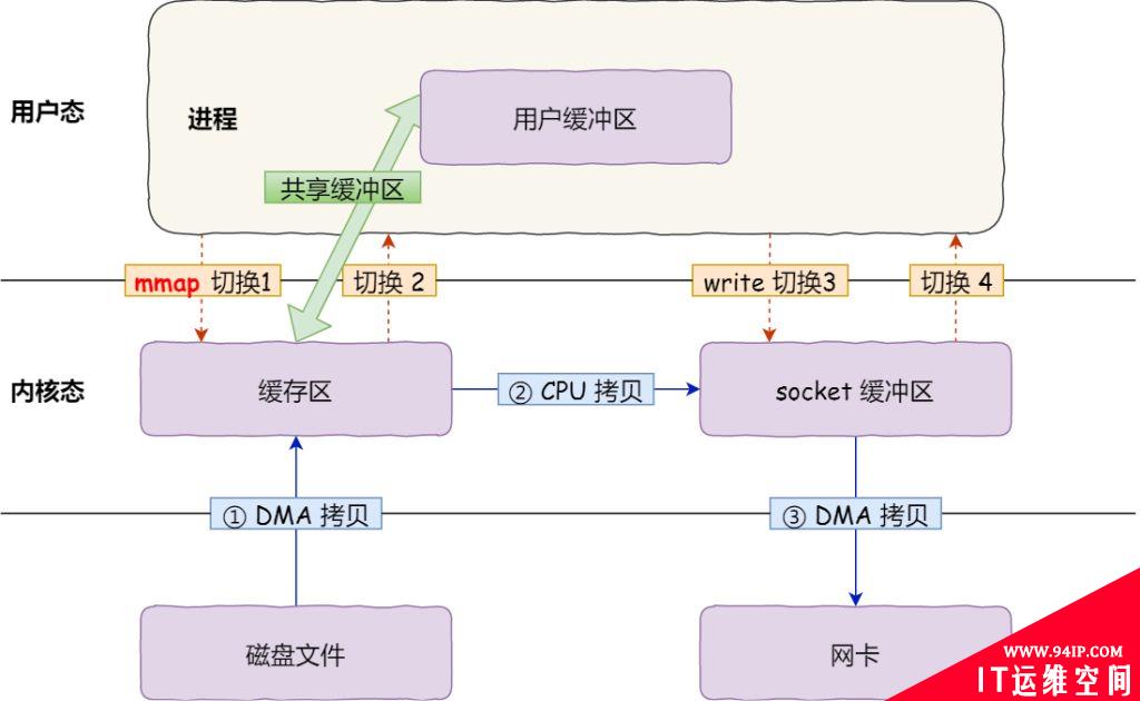 计算机内核态、用户态和零拷贝技术详解