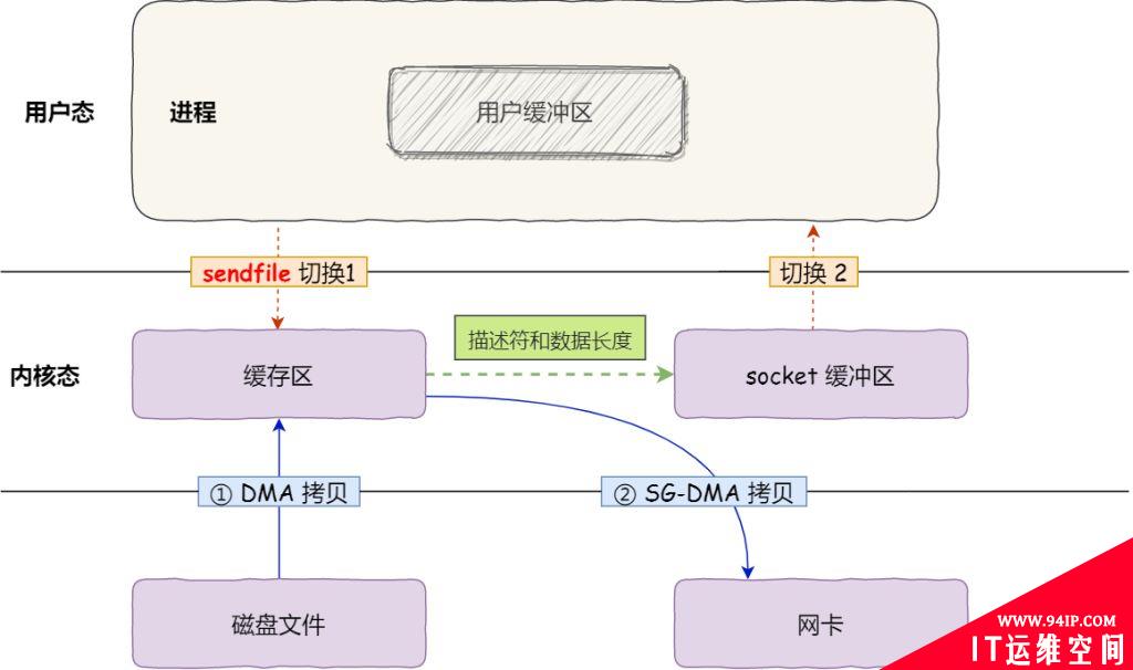 计算机内核态、用户态和零拷贝技术详解