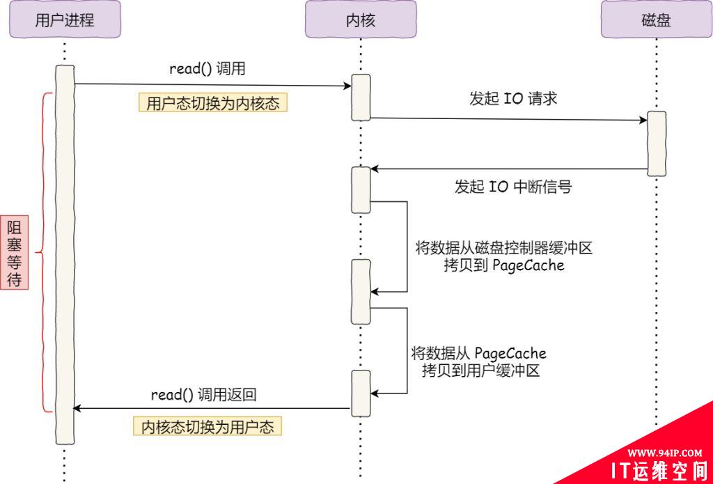 计算机内核态、用户态和零拷贝技术详解