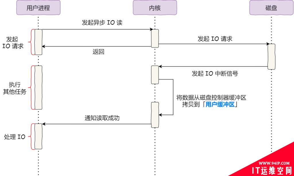 计算机内核态、用户态和零拷贝技术详解