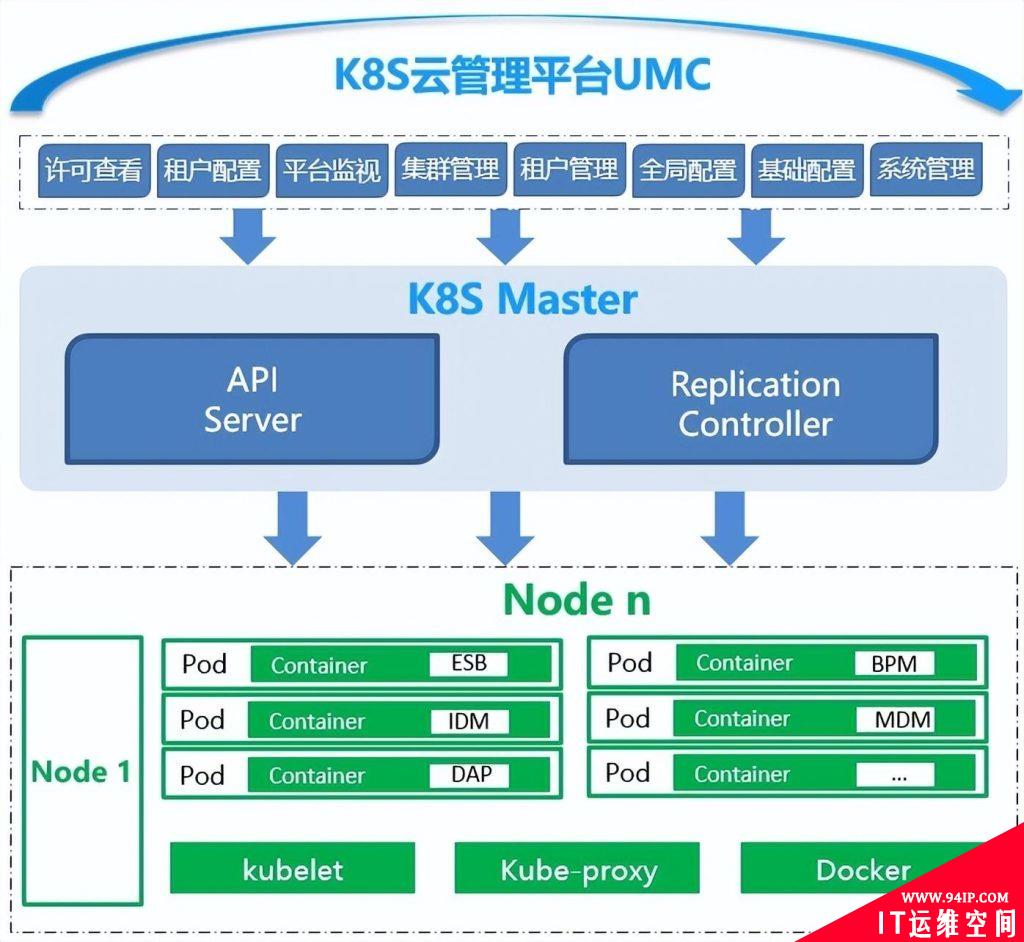 K8S云管理平台集群配置步骤教程详解