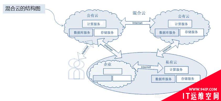 云计算通俗易懂的解释,服务类型以及发展趋势