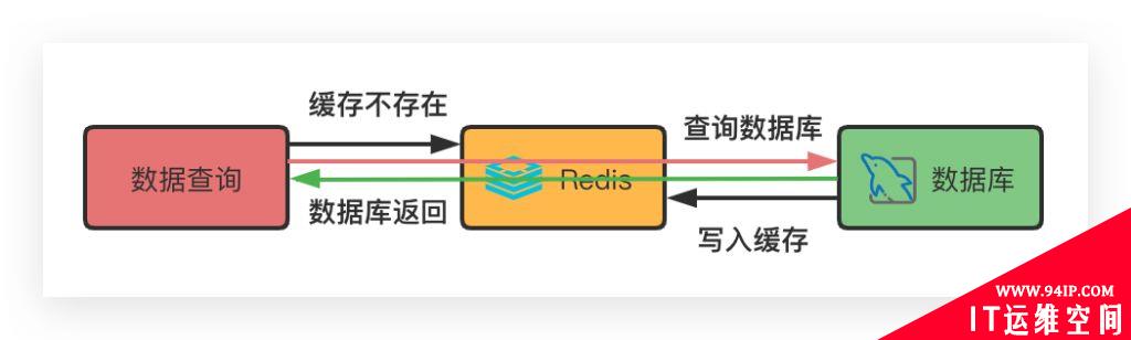 使用Redis作为缓存的时候，到底应该先操作缓存还是先操作数据库？