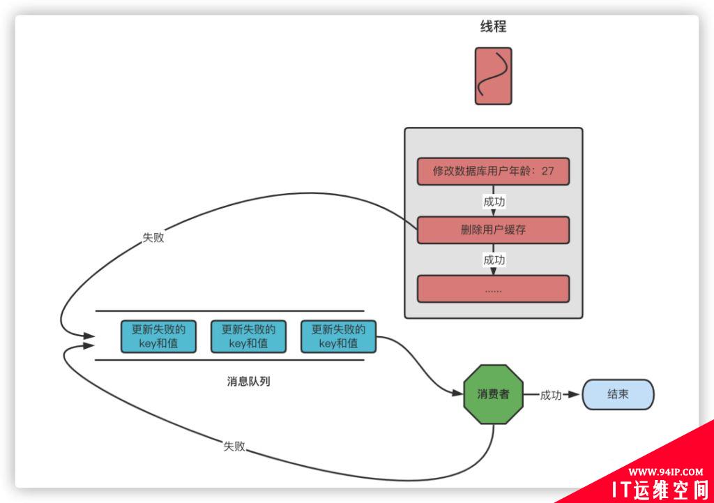 使用Redis作为缓存的时候，到底应该先操作缓存还是先操作数据库？