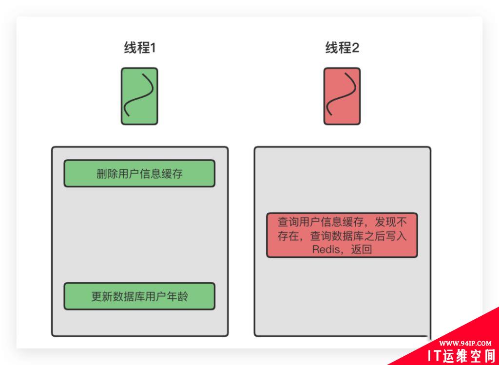 使用Redis作为缓存的时候，到底应该先操作缓存还是先操作数据库？