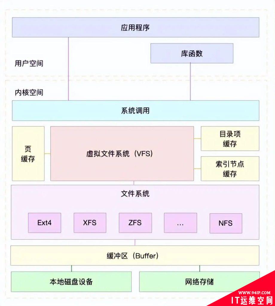 Linux文件系统、磁盘IO具体是怎么工作的