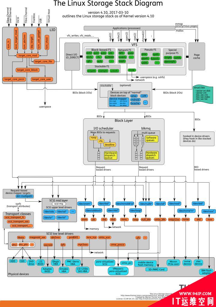 Linux文件系统、磁盘IO具体是怎么工作的