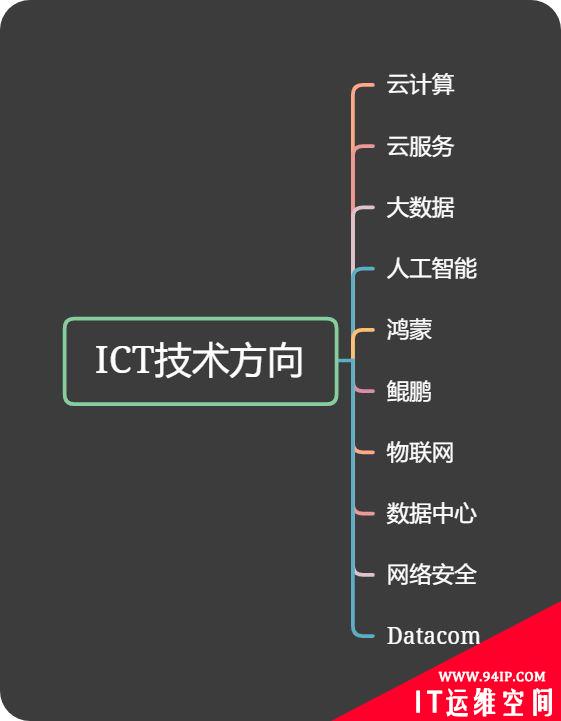 什么是ICT和云计算技术，以及发展前景详细介绍！