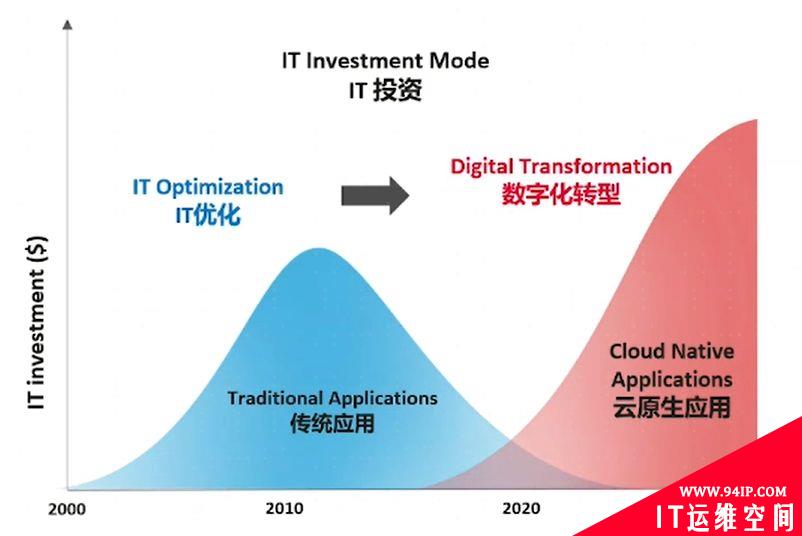 什么是ICT和云计算技术，以及发展前景详细介绍！