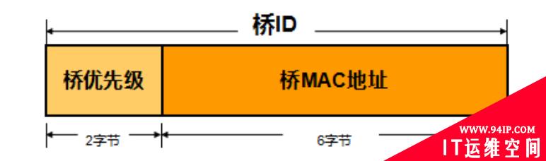 STP、RSTP、MSTP分别是什么？三者有什么区别？