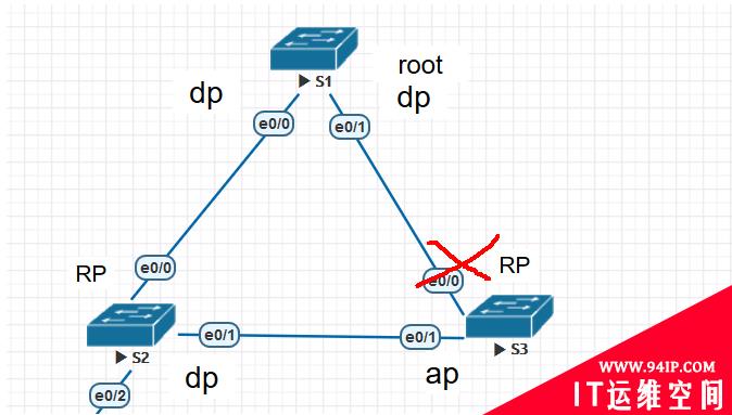 STP、RSTP、MSTP分别是什么？三者有什么区别？