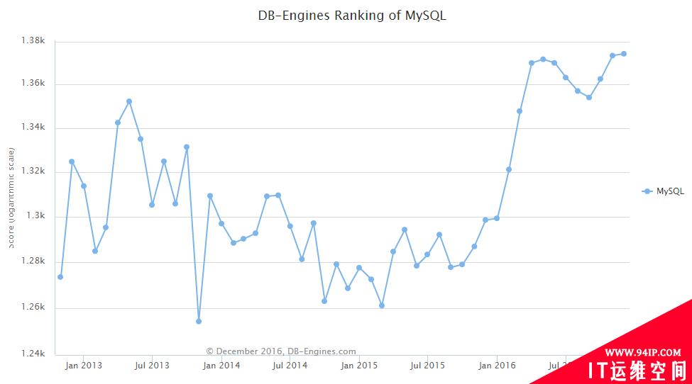 DB-Engines: 2016 年全球数据库排名尘埃落定