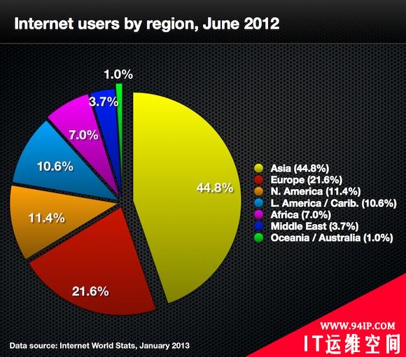 Internet 2012 in numbers
