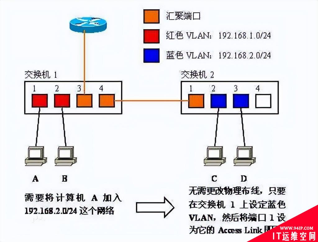 什么是VLAN，它有什么作用？