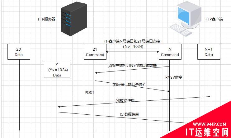 网络应用层协议-FTP