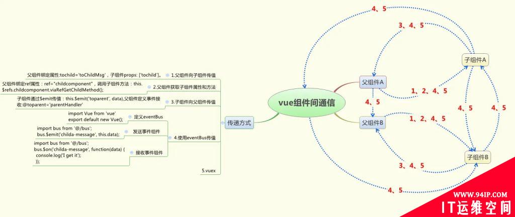 Vue组件间通信的几种方式