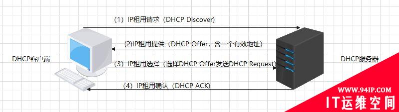 网络应用层协议-DHCP详解