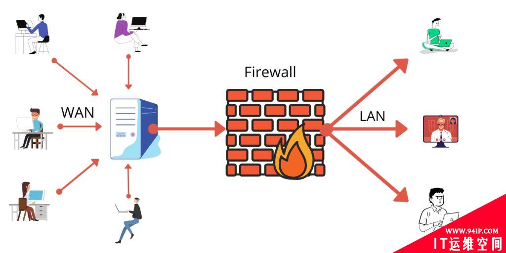什么是防火墙，其工作原理以及类型详解！