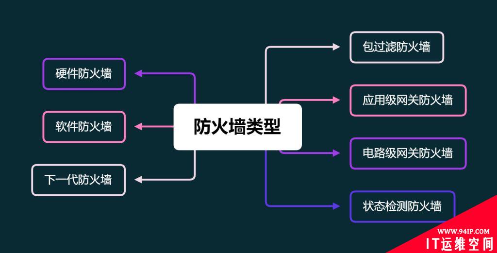 什么是防火墙，其工作原理以及类型详解！