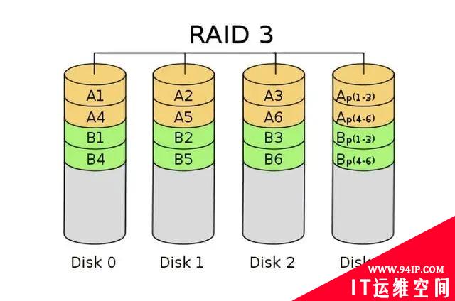 什么是RAID技术，常用RAID级别详解！