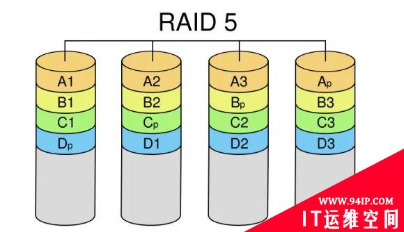 什么是RAID技术，常用RAID级别详解！