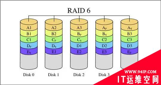 什么是RAID技术，常用RAID级别详解！