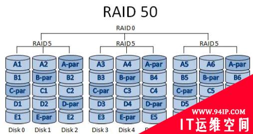 什么是RAID技术，常用RAID级别详解！