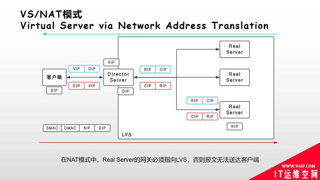 LVS有哪些工作模式？哪个性能高？