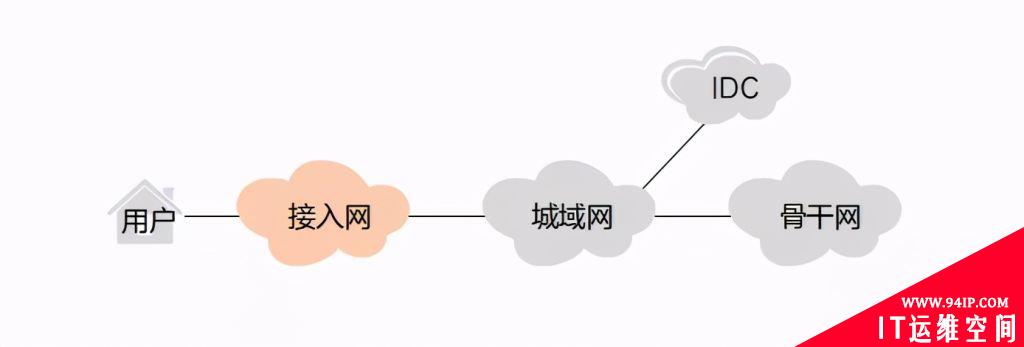 网络技术入门基础知识：什么是接入网？