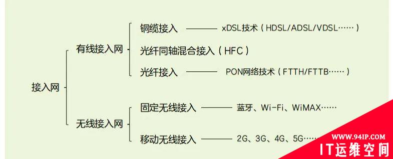 网络技术入门基础知识：什么是接入网？