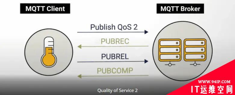 最火的物联网技术MQTT，其服务质量QoS的三个级别分别是什么意思？