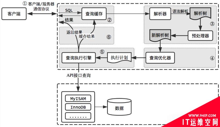 MySQL数据库性能优化方法