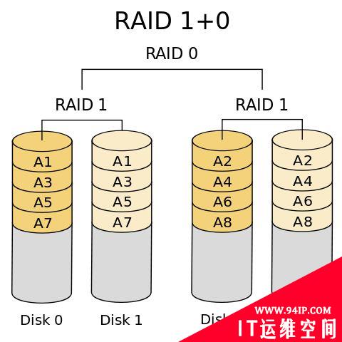 什么是RAID？